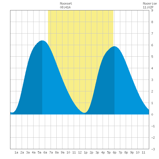 Burlington tide chart for Thursday, February 29, 2024