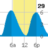 Burlington tide chart for Thursday, February 29, 2024