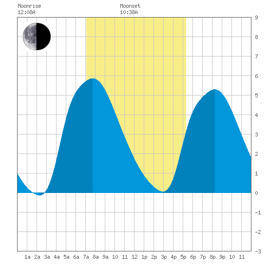 Burlington tide chart for Friday, February 2, 2024