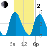 Burlington tide chart for Friday, February 2, 2024