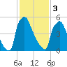 Burlington tide chart for Saturday, February 3, 2024