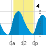 Burlington tide chart for Sunday, February 4, 2024