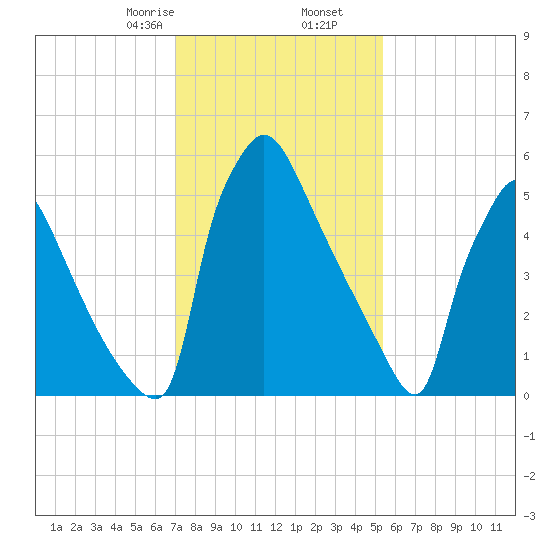 Burlington tide chart for Tuesday, February 6, 2024