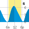 Burlington tide chart for Tuesday, February 6, 2024