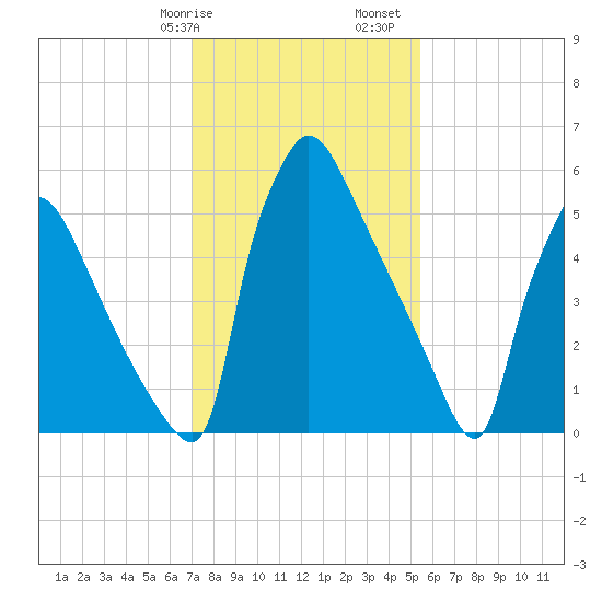 Burlington tide chart for Wednesday, February 7, 2024