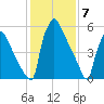 Burlington tide chart for Wednesday, February 7, 2024