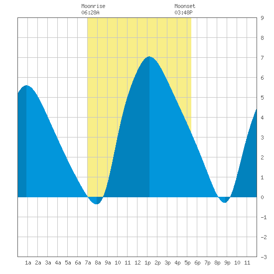 Burlington tide chart for Thursday, February 8, 2024