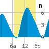 Burlington tide chart for Thursday, February 8, 2024