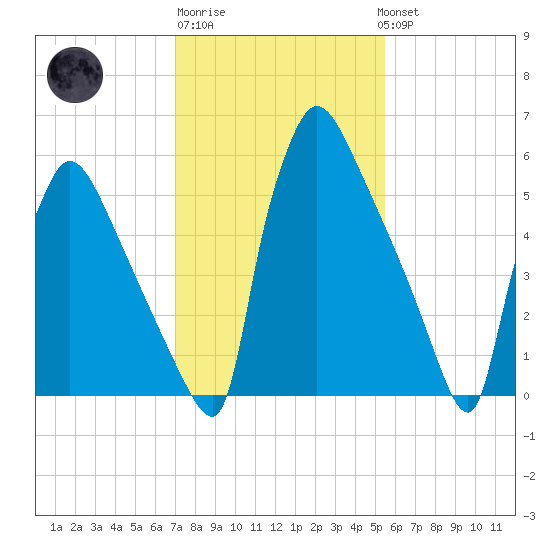 Burlington tide chart for Friday, February 9, 2024