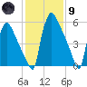 Burlington tide chart for Friday, February 9, 2024