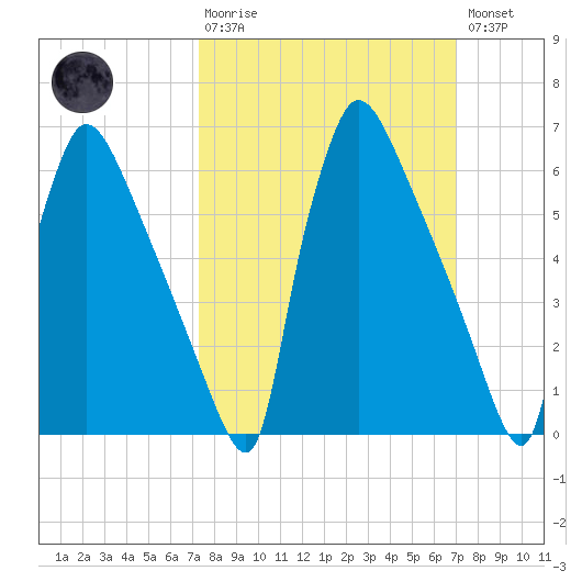 Burlington tide chart for Sunday, March 10, 2024