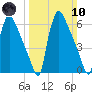 Burlington tide chart for Sunday, March 10, 2024