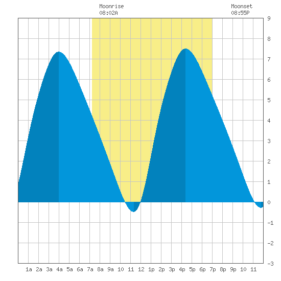 Burlington tide chart for Monday, March 11, 2024
