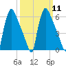 Burlington tide chart for Monday, March 11, 2024