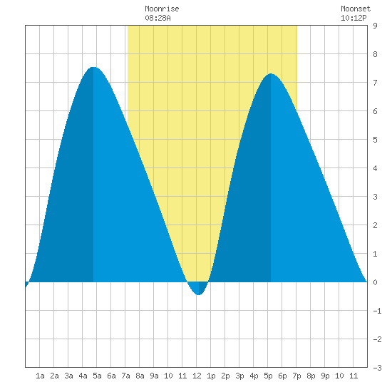 Burlington tide chart for Tuesday, March 12, 2024