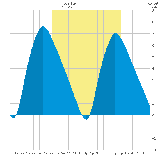 Burlington tide chart for Wednesday, March 13, 2024
