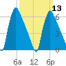 Burlington tide chart for Wednesday, March 13, 2024