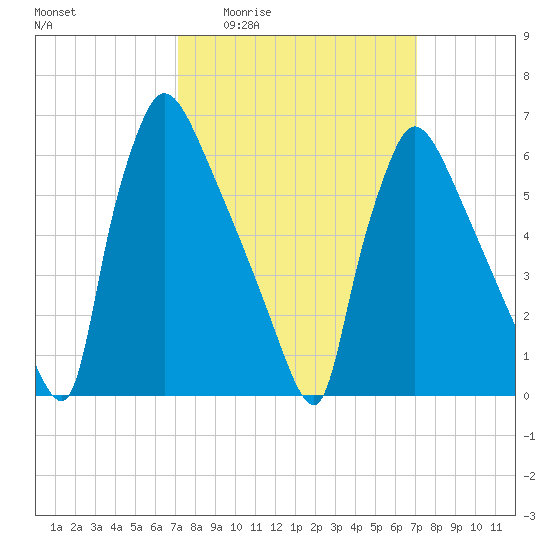 Burlington tide chart for Thursday, March 14, 2024
