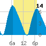 Burlington tide chart for Thursday, March 14, 2024