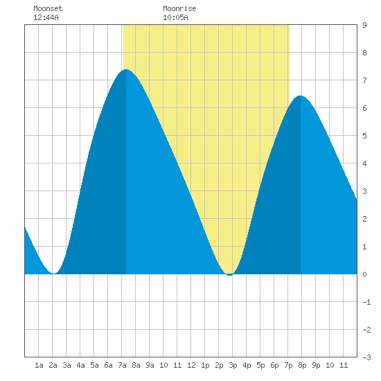 Burlington tide chart for Friday, March 15, 2024