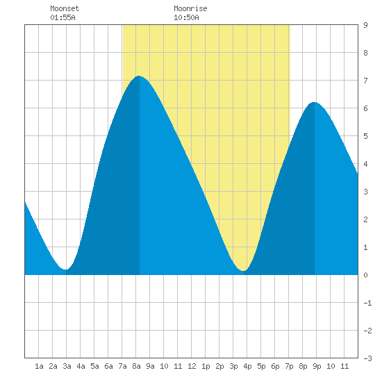 Burlington tide chart for Saturday, March 16, 2024