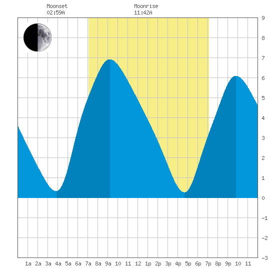 Burlington tide chart for Sunday, March 17, 2024