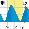 Burlington tide chart for Sunday, March 17, 2024