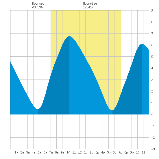 Burlington tide chart for Monday, March 18, 2024