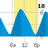Burlington tide chart for Monday, March 18, 2024