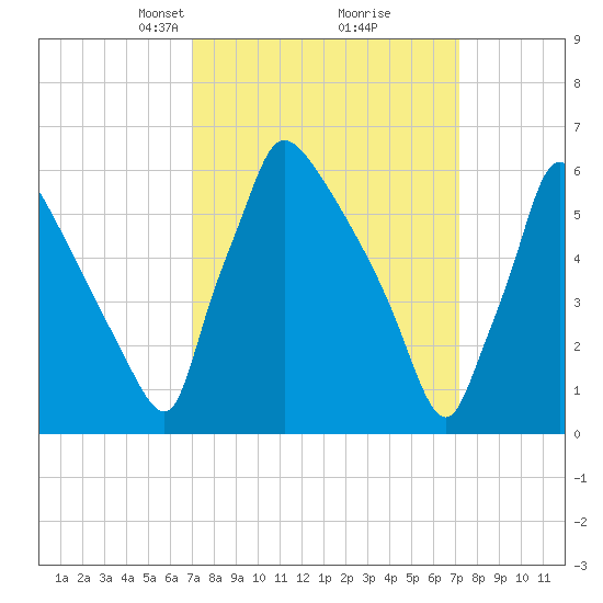 Burlington tide chart for Tuesday, March 19, 2024