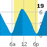 Burlington tide chart for Tuesday, March 19, 2024