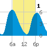 Burlington tide chart for Friday, March 1, 2024
