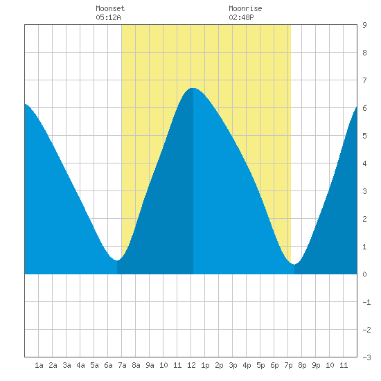 Burlington tide chart for Wednesday, March 20, 2024