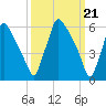 Burlington tide chart for Thursday, March 21, 2024