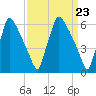 Burlington tide chart for Saturday, March 23, 2024