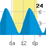 Burlington tide chart for Sunday, March 24, 2024
