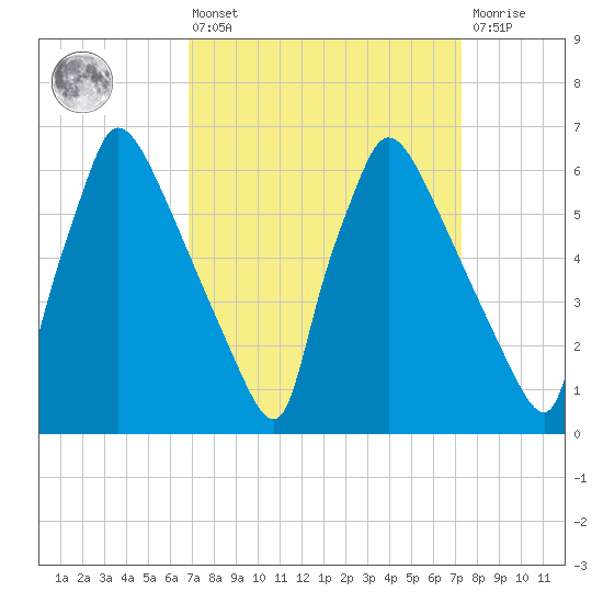 Burlington tide chart for Monday, March 25, 2024
