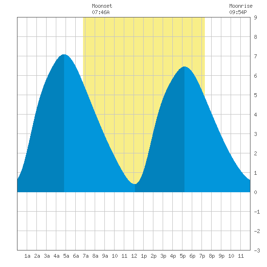 Burlington tide chart for Wednesday, March 27, 2024