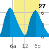 Burlington tide chart for Wednesday, March 27, 2024