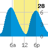 Burlington tide chart for Thursday, March 28, 2024