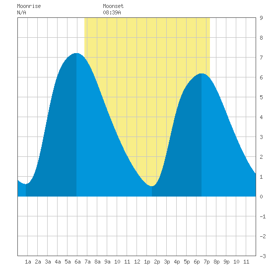 Burlington tide chart for Friday, March 29, 2024