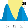 Burlington tide chart for Friday, March 29, 2024