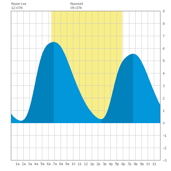 Burlington tide chart for Saturday, March 2, 2024