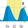 Burlington tide chart for Saturday, March 2, 2024