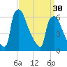 Burlington tide chart for Saturday, March 30, 2024