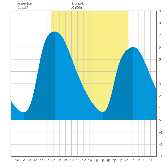 Burlington tide chart for Sunday, March 31, 2024
