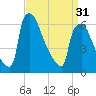 Burlington tide chart for Sunday, March 31, 2024