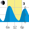 Burlington tide chart for Sunday, March 3, 2024