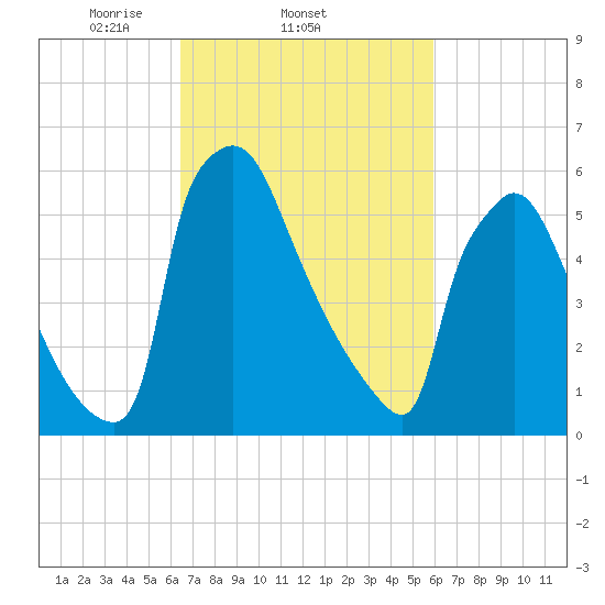 Burlington tide chart for Monday, March 4, 2024