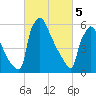 Burlington tide chart for Tuesday, March 5, 2024